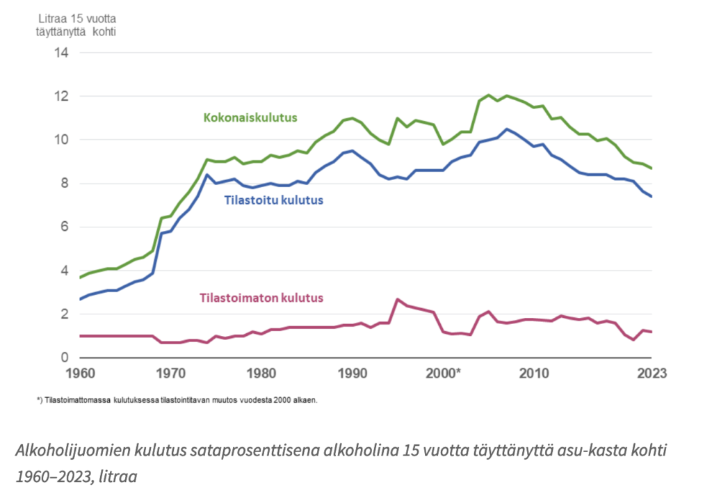 Kuvaaja alkoholin kulutuksesta