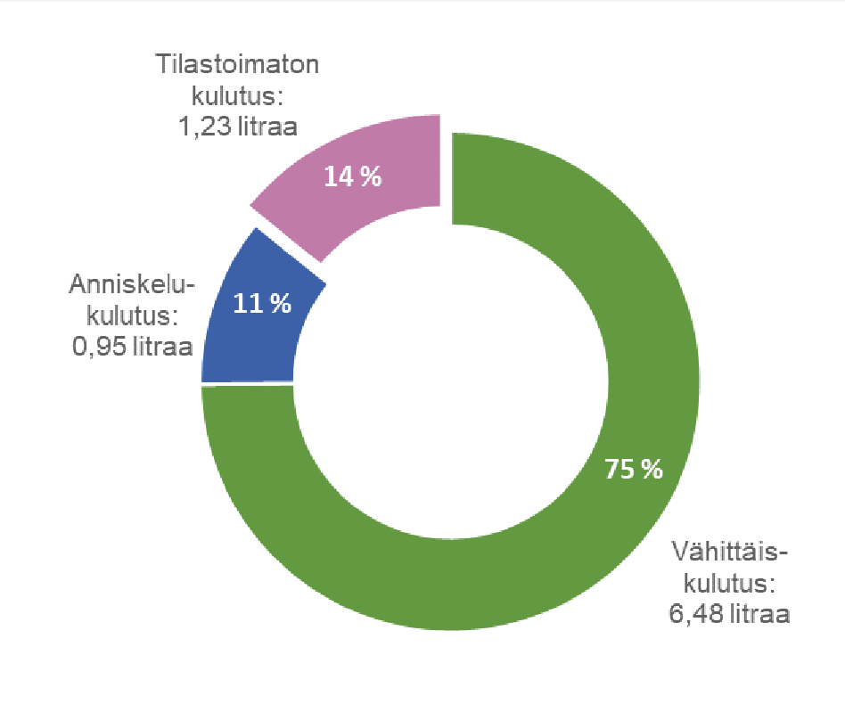 Kuvaaja vähittäis- (75 %), anniskelu- (11 %) ja tilastoimattoman (14 %) kulutuksien osuuksista