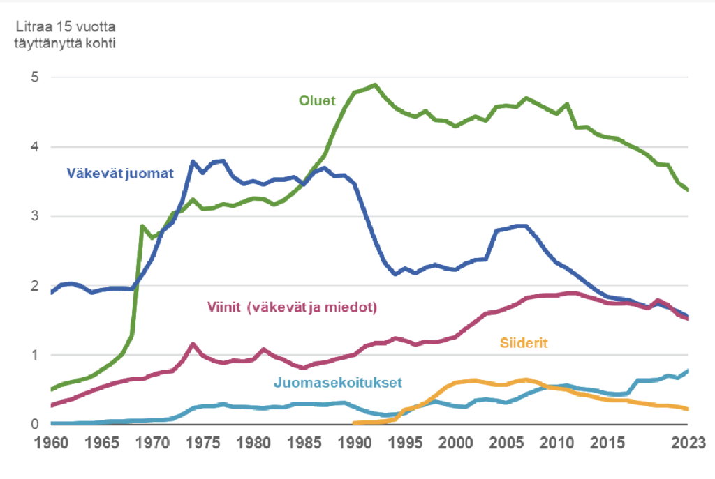 Kuvaaja alkoholin kulutuksen osuuksista vuosina1960-2023 (väkevät juomat, oluet, viinit, siiderit ja juomasekoitukset)